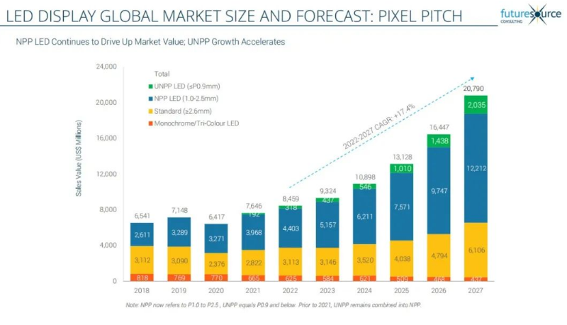 七连冠！bevictor伟德官网连任LED显示产品全球市占率第一