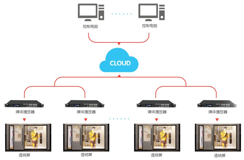 bevictor伟德官网智慧LED透明屏 集群云控制拓扑图
